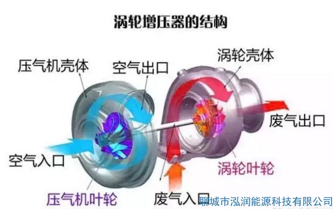 機(jī)械增壓和渦輪增壓哪個(gè)好？有什么區(qū)別？